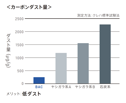 カーボンダスト量