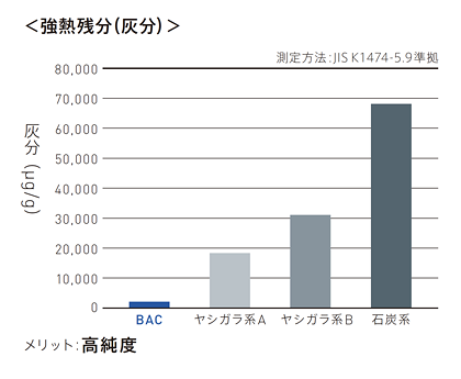 強熱残分（灰分）