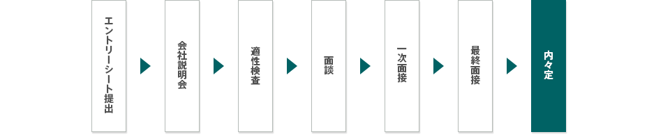 エントリー、会社説明会、エントリーシート提出、適正審査、一次面接、ニ次面接、最終面接、内々定