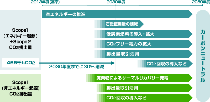 移行計画