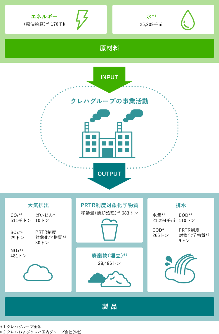 クレハグループにおける環境負荷の全体像