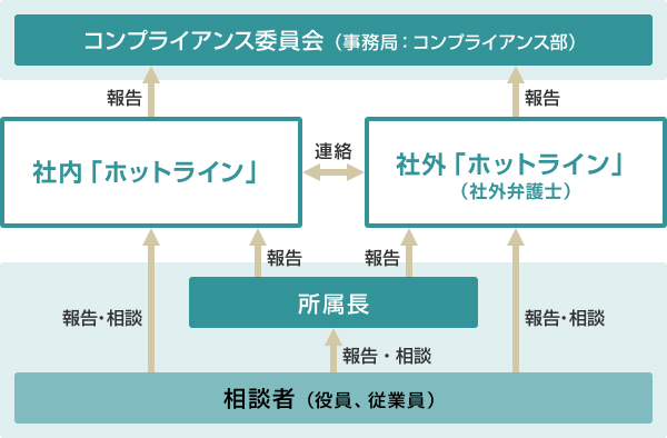 内部通報制度