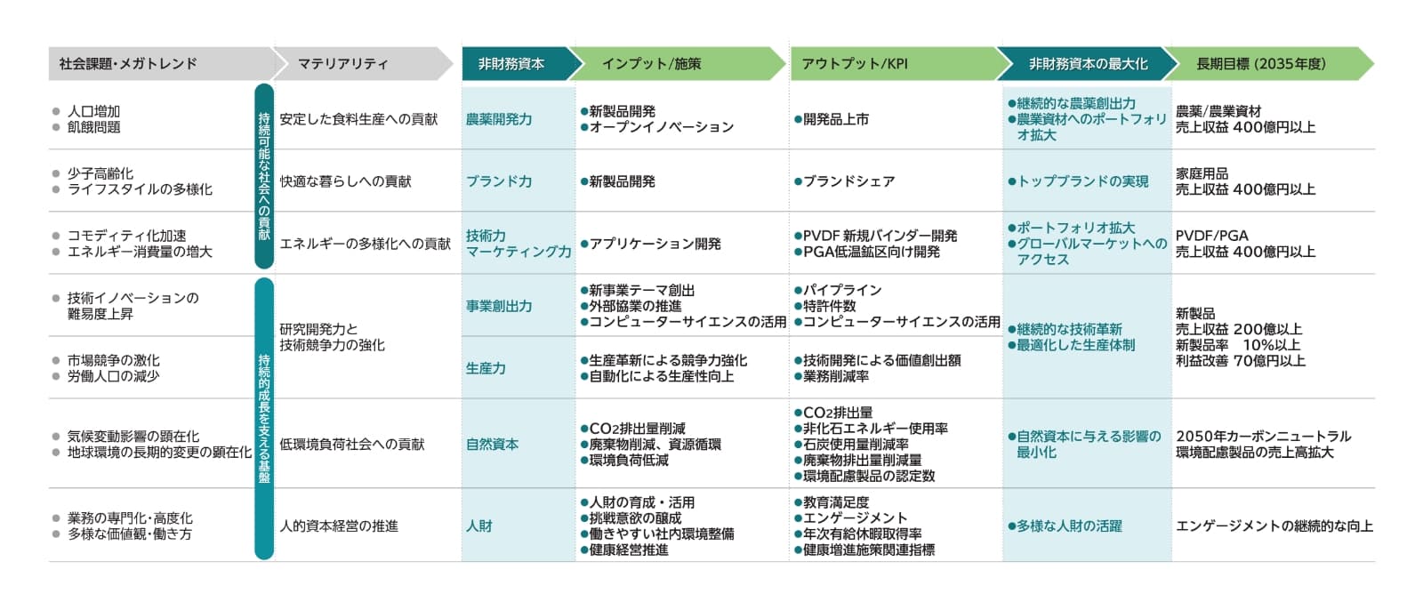 マテリアリティ
