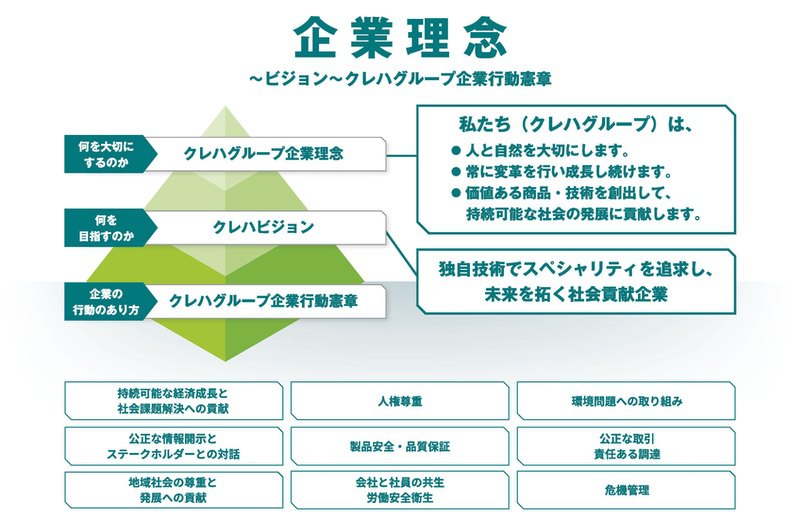 企業理念〜ビジョン〜クレハグループ企業行動憲章