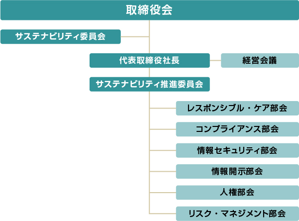 サステナビリティ活動の推進体制図