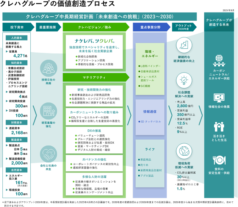 クレハグループの価値創造プロセス