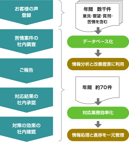 お客様対応プロセス