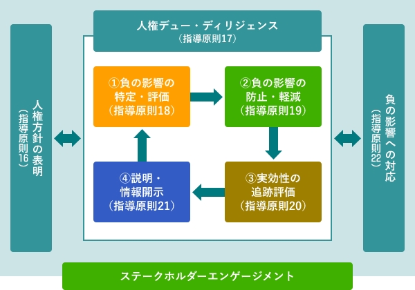 企業の人権取り組みの全体像