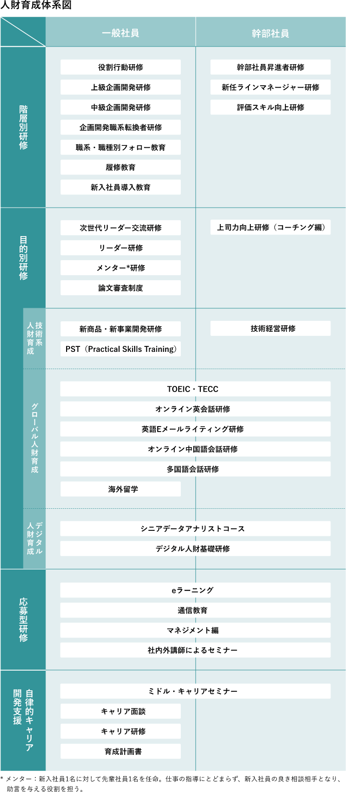 人財育成体系図